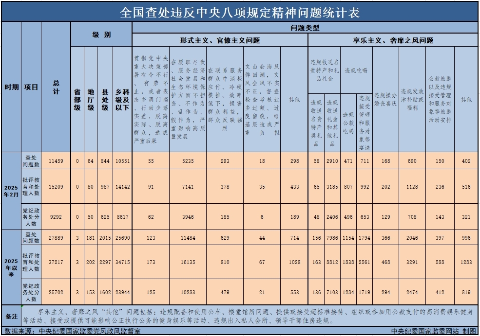 　　3月29日，中央紀(jì)委國(guó)家監(jiān)委公布了2025年2月全國(guó)查處違反中央八項(xiàng)規(guī)定精神問(wèn)題月報(bào)數(shù)據(jù)。這是連續(xù)第138個(gè)月公布全國(guó)查處違反中央八項(xiàng)規(guī)定精神問(wèn)題數(shù)據(jù)。